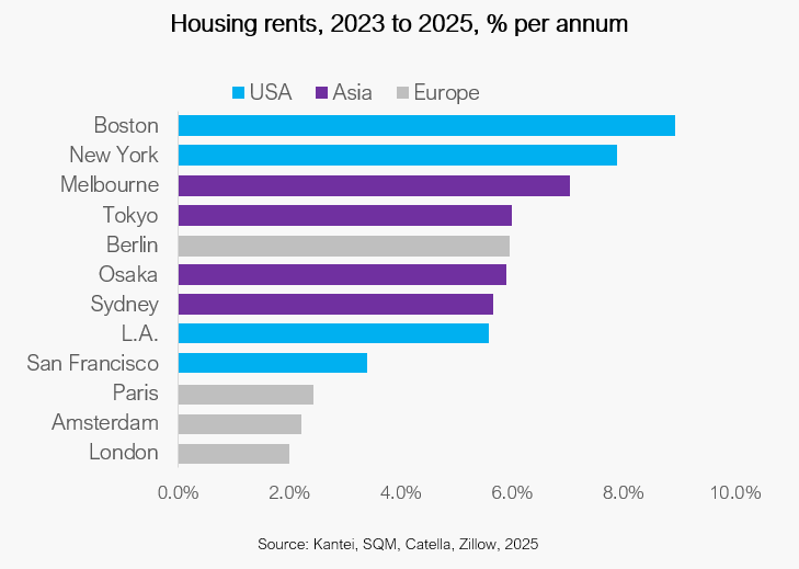 lrep-housing-rents-2023-to-2025