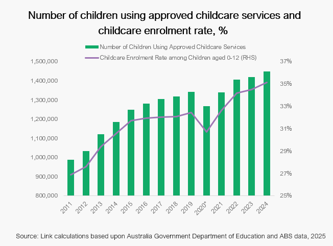 number-of-children-using-approved-childcare-services-and-childcare-enrolment-rate