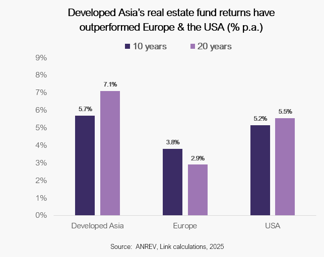 lrep-developed-asia-real-estate-fund-returns-have-outperformed-europe-and-usa