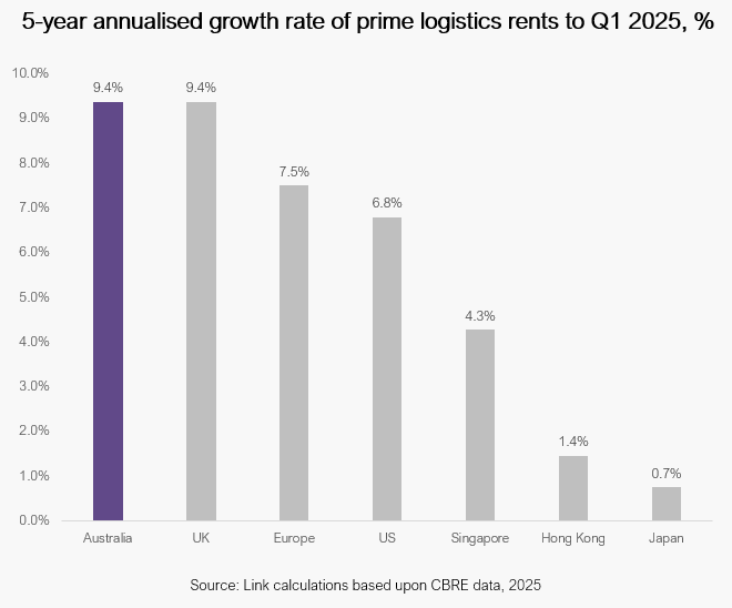 lrep-5-year-annualised-growth-rate-of-prime-logistics-rents