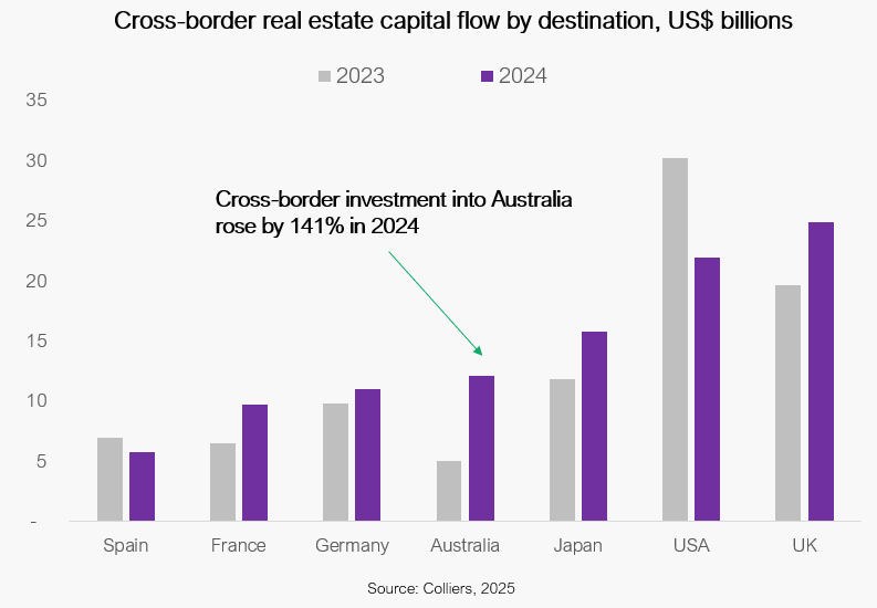 Cross-border Real Estate Capital Flow by Destination
