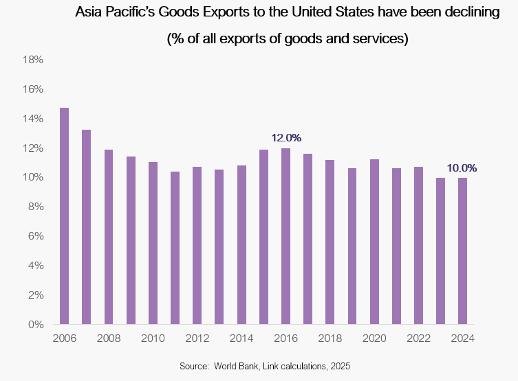lrep-asia-pacific-goods-exports-to-the-us