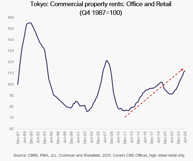 tokyo-commercial-property-rents-office-and-retail