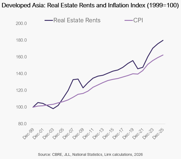asia-s-real-estate-fundamentals-intact-despite-energy-market-disruption-chart