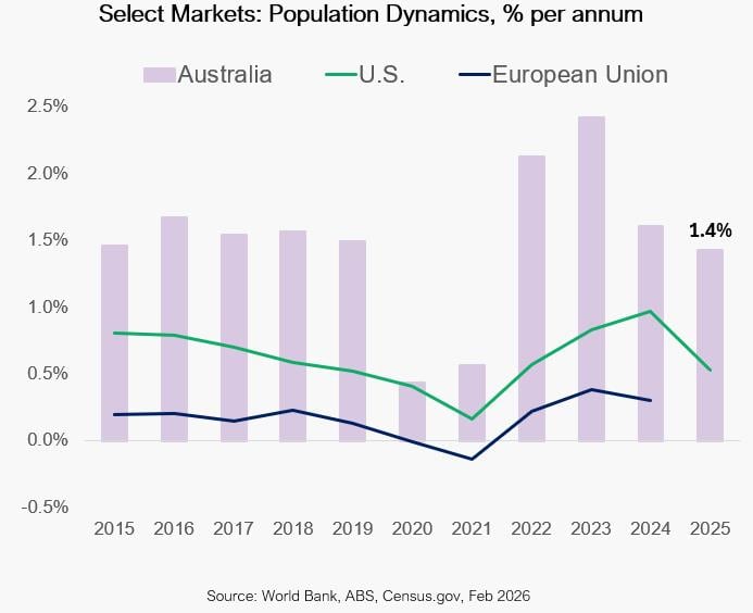 australian-interest-rates-rise-but-the-real-estate-backdrop-remains-resilient-chart
