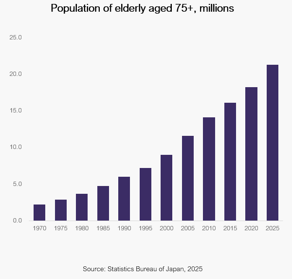 population-of-elderly-aged-75-millions