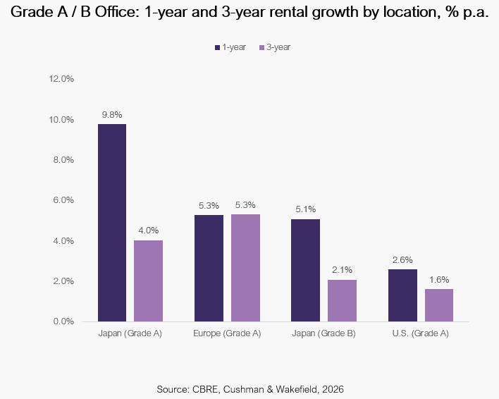 investing-in-japan-office-march-tight-vacancy-rising-rents-and-the-grade-b-opportunity-chart