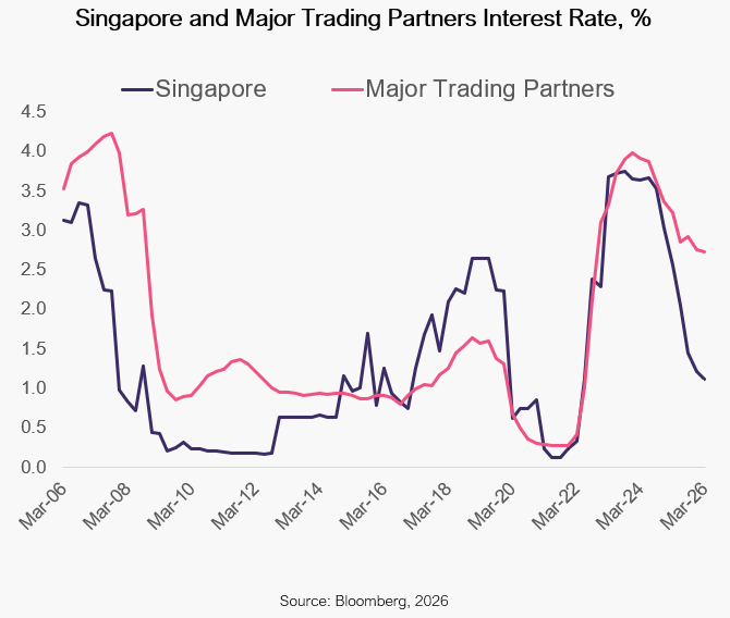 tighter-policy-low-rates-why-singapore-real-estate-is-attractively-positioned-chart-image